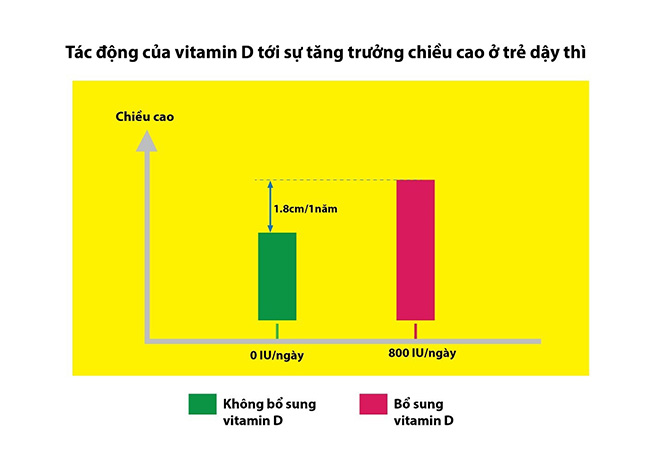 Bổ sung 800IU Vitamin D3/ngày giúp trẻ cao thêm 2cm mỗi năm