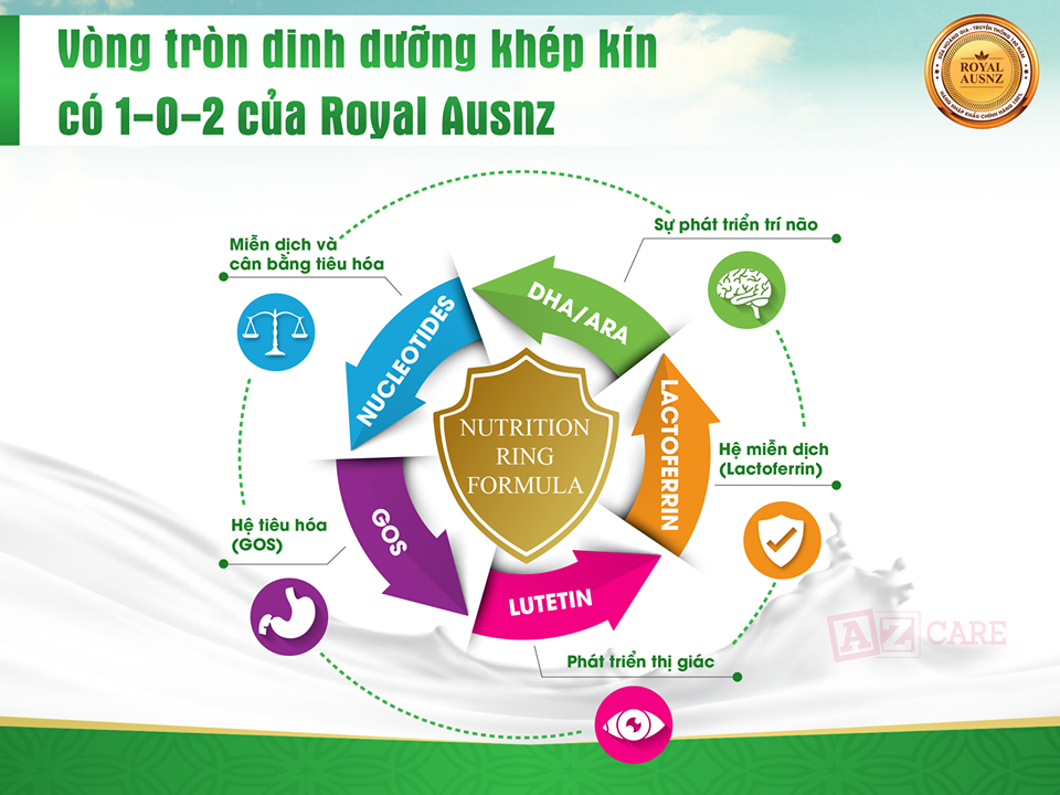 Vòng tròn dinh dưỡng của sữa Hoàng Gia Úc